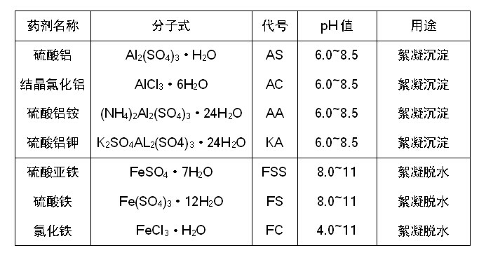 水處理常用無機低分子絮凝劑 水處理常用無機低分子絮凝劑